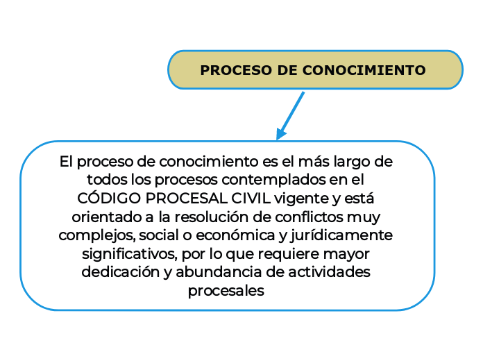 PROCESO DE CONOCIMIENTO - Mind Map